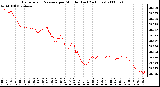 Milwaukee Weather Barometric Pressure per Minute (Last 24 Hours)