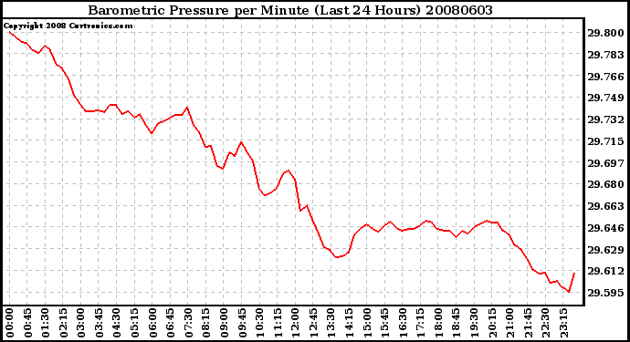 Milwaukee Weather Barometric Pressure per Minute (Last 24 Hours)