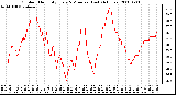 Milwaukee Weather Outdoor Humidity Every 5 Minutes (Last 24 Hours)