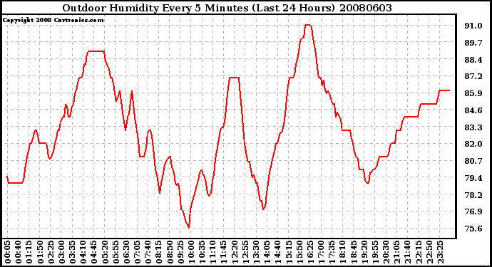 Milwaukee Weather Outdoor Humidity Every 5 Minutes (Last 24 Hours)