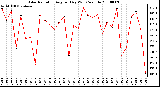 Milwaukee Weather Solar Radiation Avg per Day W/m2/minute