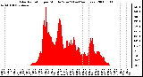 Milwaukee Weather Solar Radiation per Minute W/m2 (Last 24 Hours)