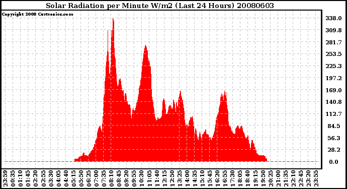 Milwaukee Weather Solar Radiation per Minute W/m2 (Last 24 Hours)