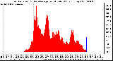 Milwaukee Weather Solar Radiation & Day Average per Minute W/m2 (Today)