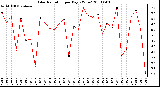 Milwaukee Weather Solar Radiation per Day KW/m2