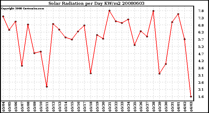 Milwaukee Weather Solar Radiation per Day KW/m2
