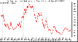 Milwaukee Weather Outdoor Temp (vs) Heat Index per Minute (Last 24 Hours)