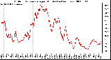 Milwaukee Weather Outdoor Temperature per Minute (Last 24 Hours)