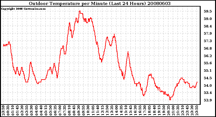 Milwaukee Weather Outdoor Temperature per Minute (Last 24 Hours)