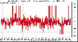 Milwaukee Weather Normalized and Average Wind Direction (Last 24 Hours)