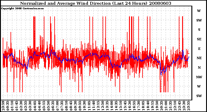 Milwaukee Weather Normalized and Average Wind Direction (Last 24 Hours)