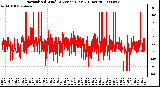 Milwaukee Weather Normalized Wind Direction (Last 24 Hours)