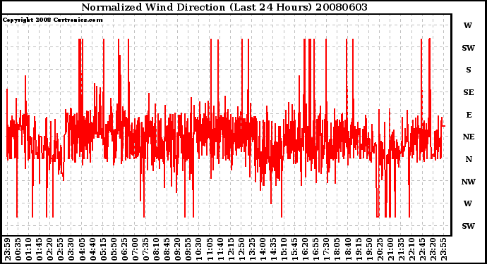 Milwaukee Weather Normalized Wind Direction (Last 24 Hours)