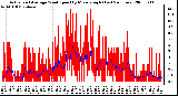 Milwaukee Weather Actual and Average Wind Speed by Minute mph (Last 24 Hours)