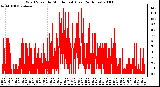 Milwaukee Weather Wind Speed by Minute mph (Last 24 Hours)