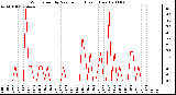 Milwaukee Weather Wind Speed by Minute mph (Last 1 Hour)