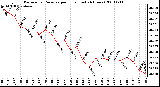 Milwaukee Weather Barometric Pressure per Hour (Last 24 Hours)