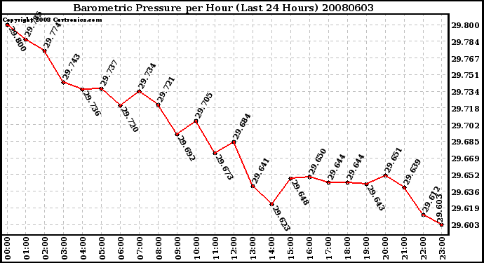 Milwaukee Weather Barometric Pressure per Hour (Last 24 Hours)