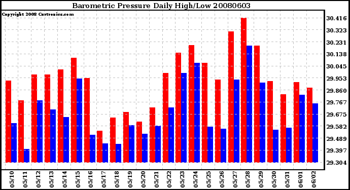 Milwaukee Weather Barometric Pressure Daily High/Low