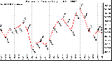 Milwaukee Weather Barometric Pressure Daily High