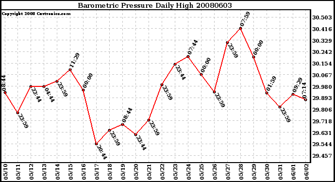 Milwaukee Weather Barometric Pressure Daily High