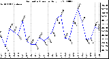 Milwaukee Weather Barometric Pressure Daily Low