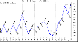 Milwaukee Weather Wind Chill Daily Low