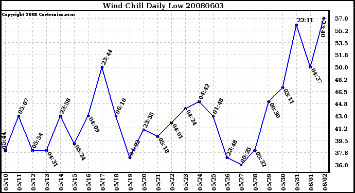 Milwaukee Weather Wind Chill Daily Low