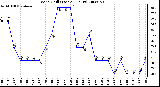 Milwaukee Weather Wind Chill (Last 24 Hours)