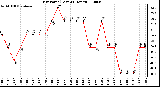 Milwaukee Weather Dew Point (Last 24 Hours)