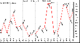 Milwaukee Weather Dew Point Daily High