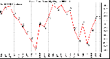 Milwaukee Weather Dew Point Monthly High