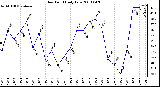 Milwaukee Weather Dew Point Daily Low