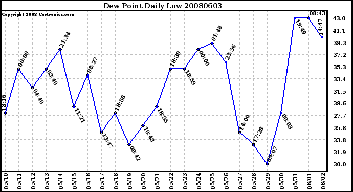 Milwaukee Weather Dew Point Daily Low