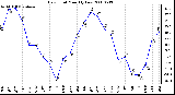 Milwaukee Weather Dew Point Monthly Low