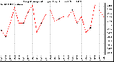 Milwaukee Weather Evapotranspiration per Day (Inches)