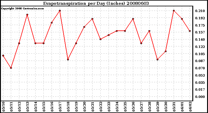 Milwaukee Weather Evapotranspiration per Day (Inches)