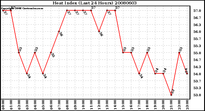 Milwaukee Weather Heat Index (Last 24 Hours)