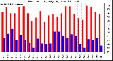 Milwaukee Weather Outdoor Humidity Daily High/Low