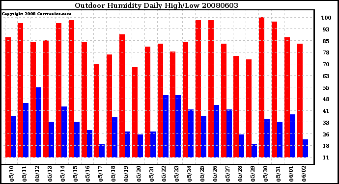Milwaukee Weather Outdoor Humidity Daily High/Low