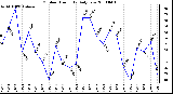 Milwaukee Weather Outdoor Humidity Daily Low