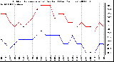 Milwaukee Weather Outdoor Temperature (vs) Dew Point (Last 24 Hours)