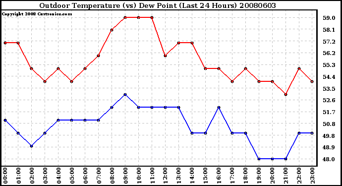 Milwaukee Weather Outdoor Temperature (vs) Dew Point (Last 24 Hours)