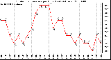 Milwaukee Weather Outdoor Temperature per Hour (Last 24 Hours)