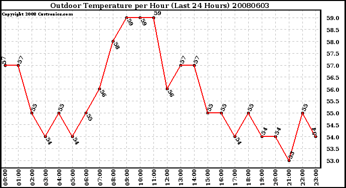 Milwaukee Weather Outdoor Temperature per Hour (Last 24 Hours)