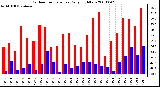 Milwaukee Weather Outdoor Temperature Daily High/Low