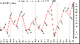 Milwaukee Weather Outdoor Temperature Daily High