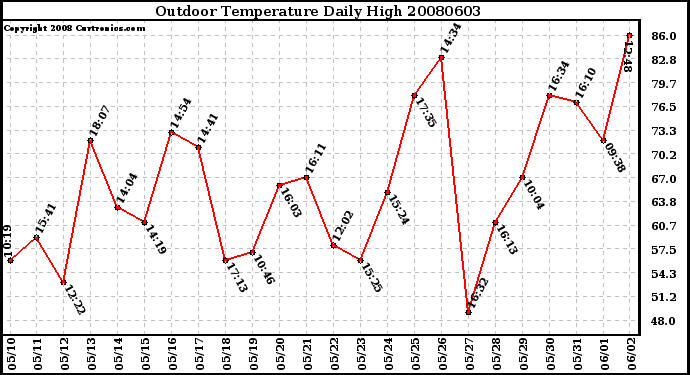 Milwaukee Weather Outdoor Temperature Daily High