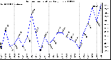 Milwaukee Weather Outdoor Temperature Daily Low