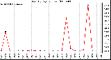 Milwaukee Weather Rain (By Day) (inches)